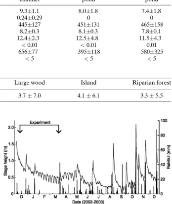 Figure 2. Changes in rainfall and water level near the study reach from December 2002 to 2003