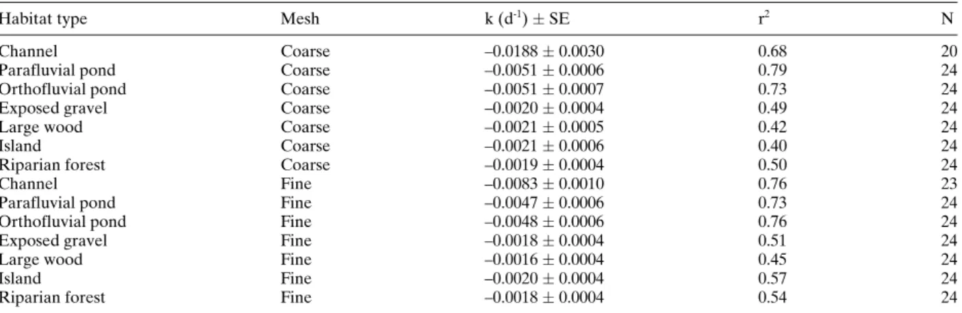 Table 2. Summary of decomposition rates (k, mean  1 SE, n = 4, p  0.001 in all cases) of black poplar leaves in seven floodplain-habitat types and litter bags with two different mesh sizes as estimated by linear regression of ln(x)-transformed data; day 80
