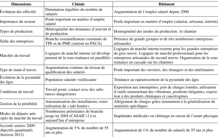 Tableau 1 : La chimie et le bâtiment : une structuration des entreprises  et une gestion de la main-d’œuvre différenciées