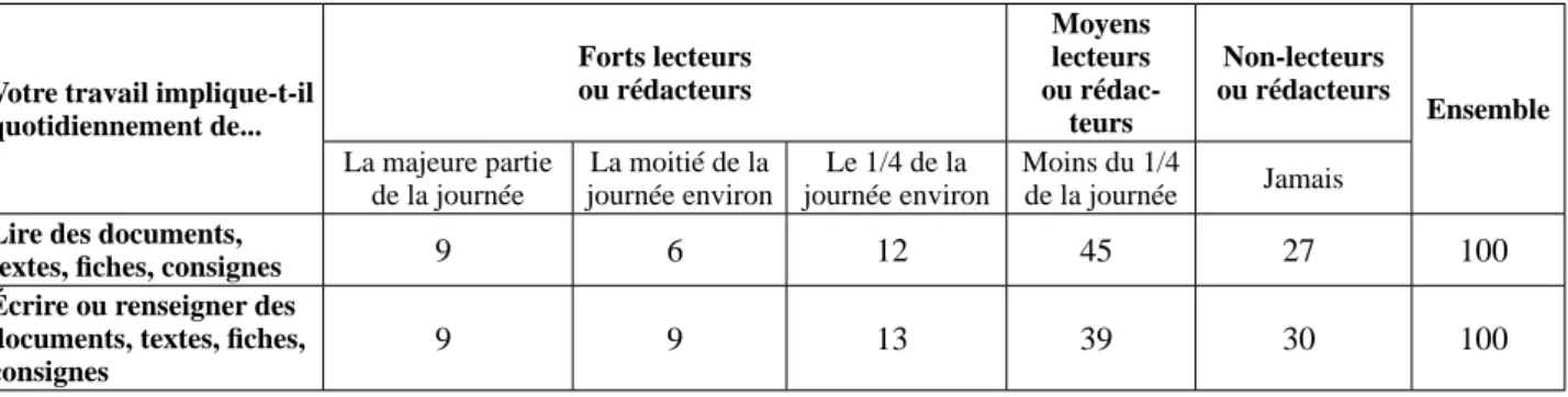 Tableau 1 : Durées de lecture et écriture au travail chez les salariés en 2005 (en %)