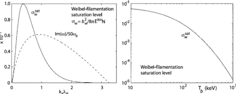 Fig. 7 The electron Weibel-filamentation instability magnetic saturation energy density σ w sat normalised to the total kinetic energy density (after Bret et al