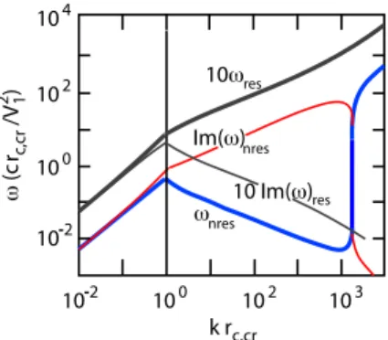 Fig. 8 Comparison between the kinetic resonant and non-resonant cosmic ray return current driven mag- mag-netic upstream modes for the case when the non-resonant modes is the more important zero-frequency oscillation, i.e