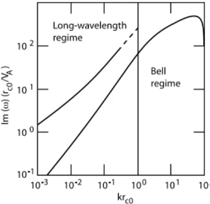 Fig. 9 Growth rates of the parallel Bell mode (same as in Fig. 8) compared to the growth rate of the long-wavelength mode that is excited in the presence of short-wavelength Bell-mode turbulence