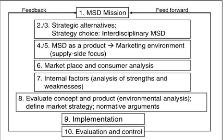 Fig. 1: The business plan: Basis for MSD