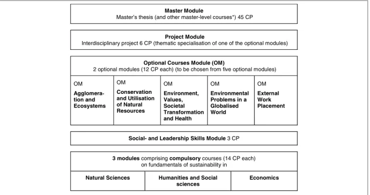 Fig. 5: Module structure of MSDMaster Module 