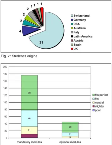 Fig. 7: Student's origins