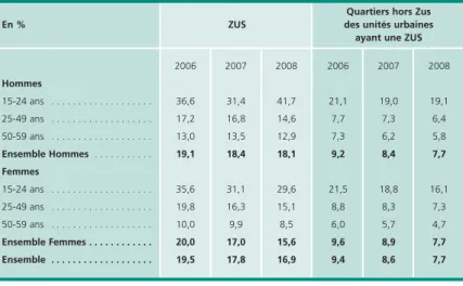 Tableau 1 • Évolution entre 2006 et 2008 du taux de chômage au sens du BIT