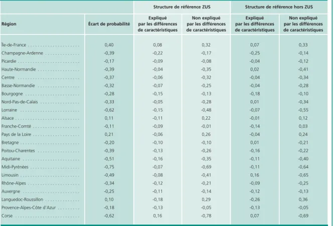 Tableau 8 • Décomposition des écarts de probabilité d'accès au CIE entre résidents en ZUS  et résidents hors ZUS, par région                                  