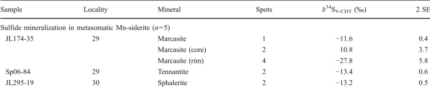 Table 5 Sulfur isotope data of sulfide mineralization in metasomatic Mn-siderite (type 4)