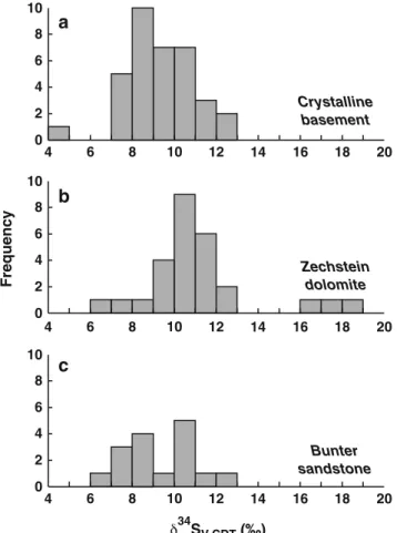 Fig. 8 Histograms displaying sulfur isotope data of barite from vein- vein-type mineralization, Spessart district