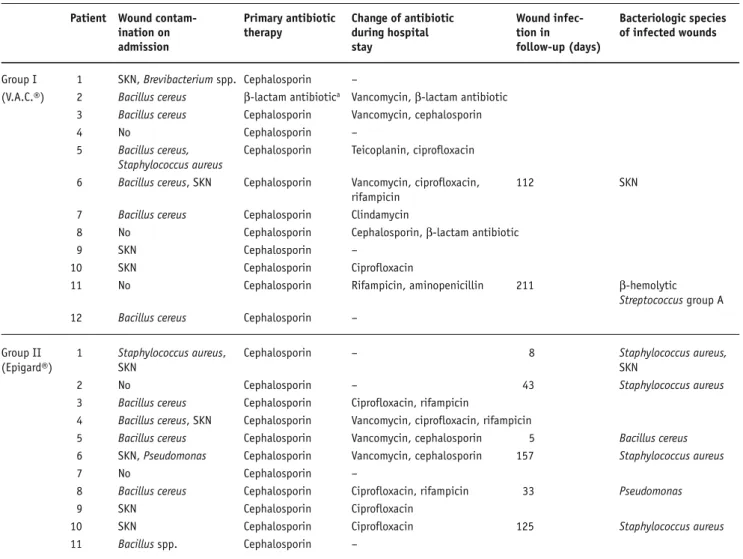Table 3. Bacteriologic characteristics of soft-tissue defects. No: no bacterial growth; SKN: Staphylococcus coagulase-negative.