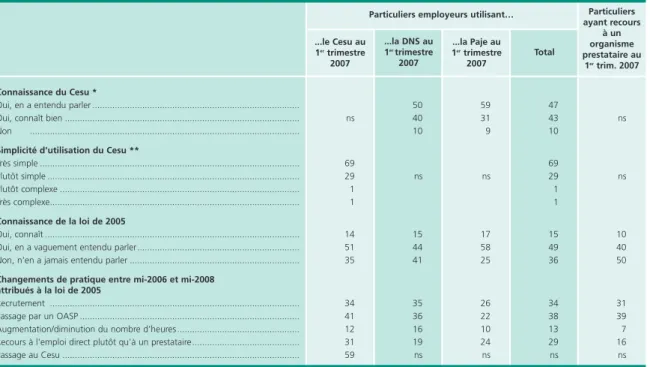 Tableau 3 • Connaissance du Cesu et de la loi de 2005 relative au développement des services à la personne En %