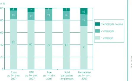 Graphique 4 • Nombre d’intervenants au cours des quatre semaines précédant l’enquête