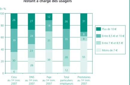 Graphique 5 • Rémunération horaire nette des intervenants ou coût horaire des prestations de l’organisme restant à charge des usagers 