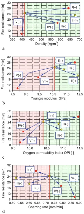 Figure 10. Assessment of the substitutions Oak (I), Palomaria (II), Roble (III), Maple (IV) and Abachi (V) for Spruce based on primary and secondary parameters