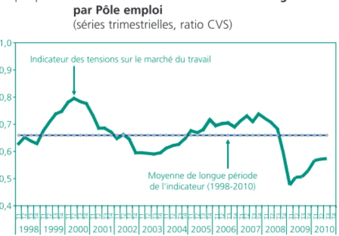 Graphique 1 • Offres collectées sur demandes enregistrées par Pôle emploi