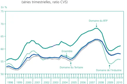 Graphique 5 • Taux d'écoulement des demandes d'emploi par grands domaines professionnels  (séries trimestrielles, ratio CVS)