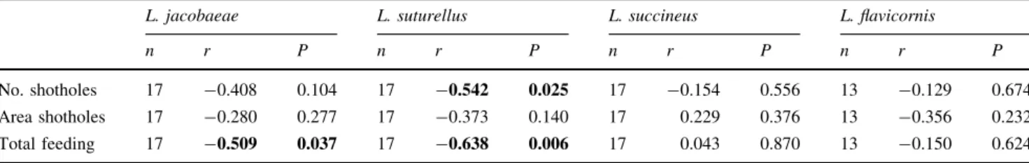 Table 3 Spearman rank correlations between phylogeny of plants and feeding characteristics (number and area of shotholes, and total feeding) for each of L