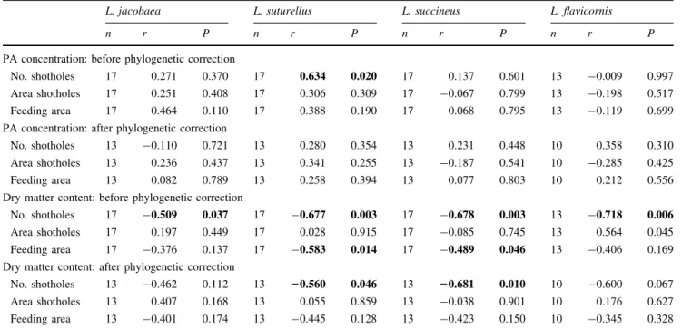 Table 1 Correlations between PA concentration and leaf dry matter content, and Longitarsus feeding characteristics (number and area of shotholes, and total feeding)