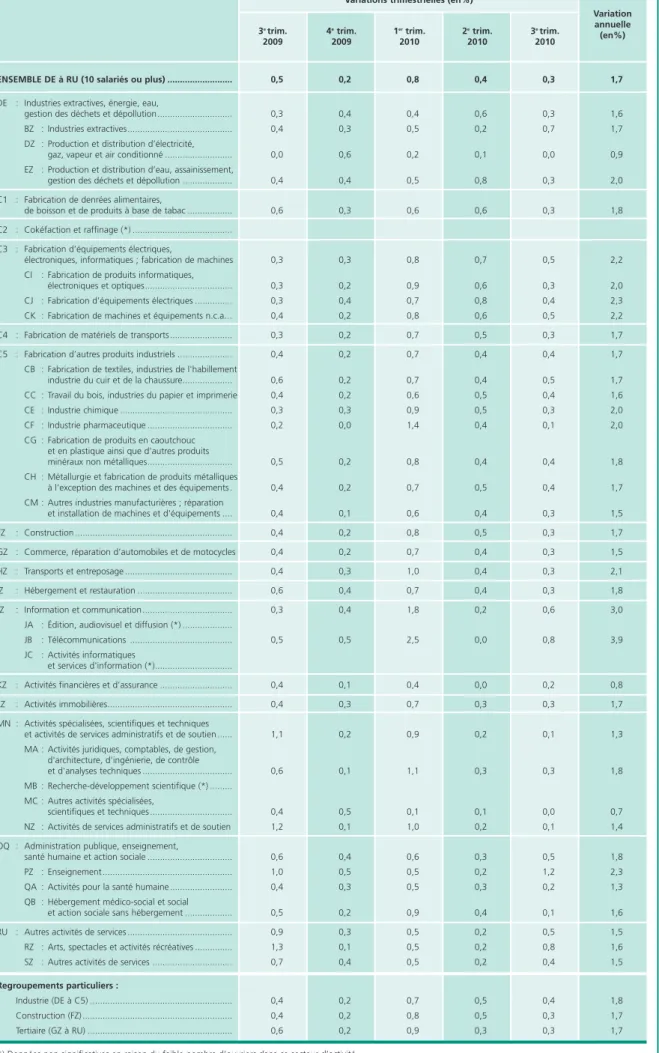 Tableau 7 • Indice des salaires horaires de base des ouvriers (SHBO) par secteur d’activité