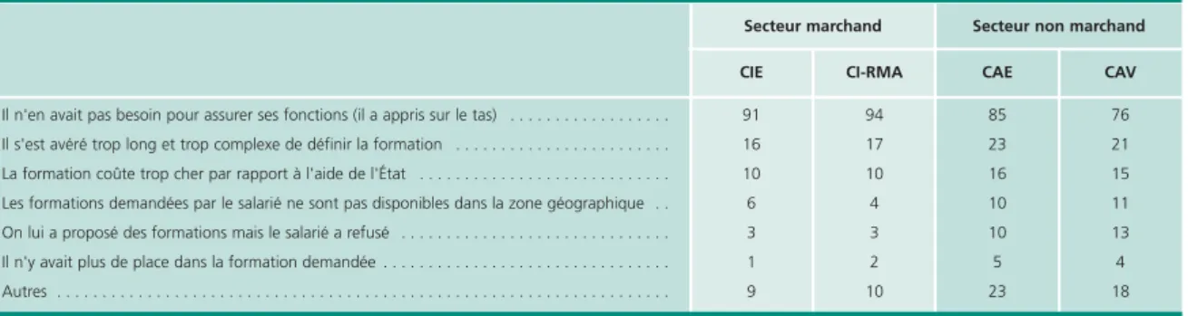 Tableau 1 • Les formations allant au-delà de l'adaptation au poste de travail, selon les caractéristiques 