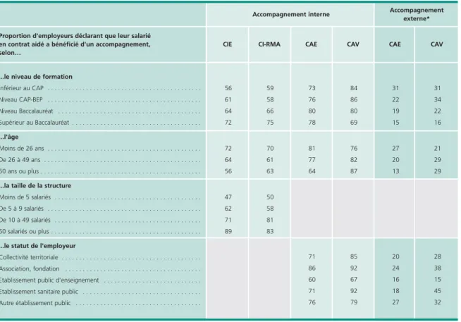 Tableau 4 • Bénéfice d'un accompagnement, selon les caractéristiques des salariés et des employeurs En pourcentage