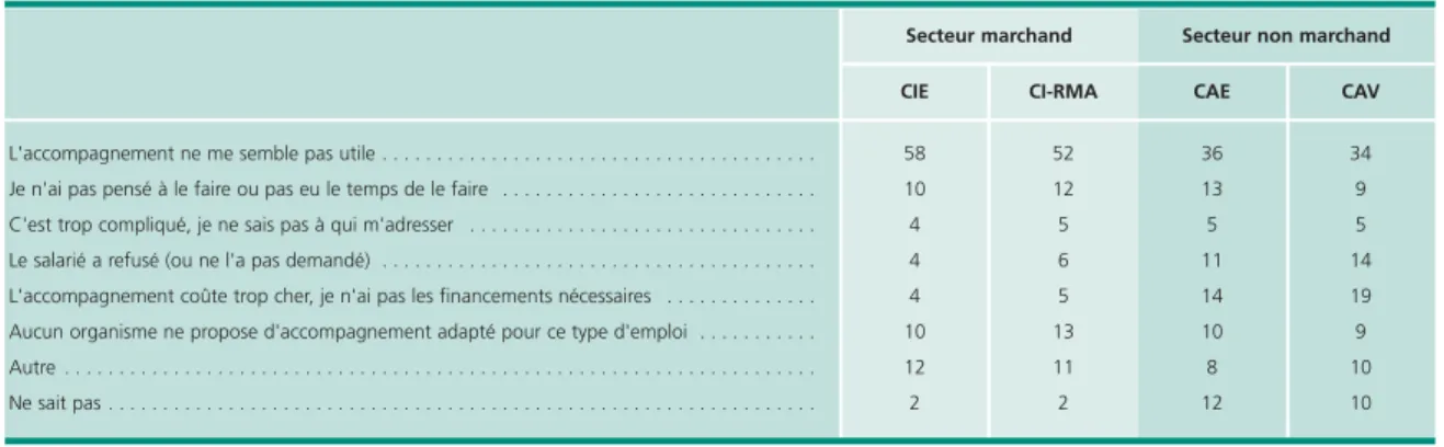Tableau 8 • Motifs de la non mise en place d’actions d’accompagnement externe, 