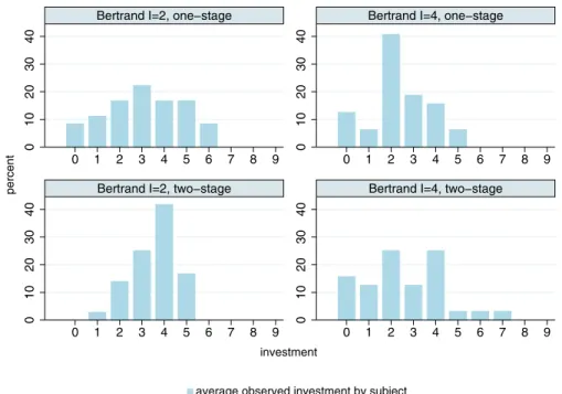 Fig. 2 Average observed investment per subject for all Bertrand treatments