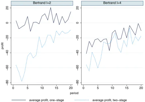 Fig. 3 Average profits over time of all Bertrand treatments