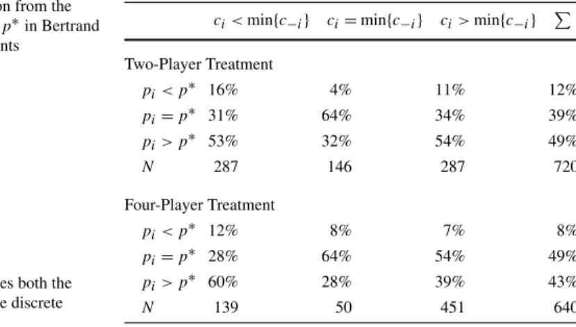 Table 5 Deviation from the equilibrium price p ∗ in Bertrand two-stage treatments