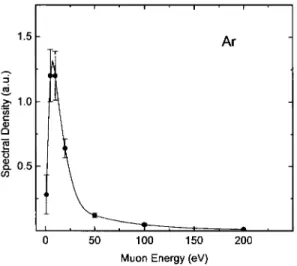Fig.  3.  Energy  distribution  of  epithermal  ~t §  emitted  from  solid  Ar. 
