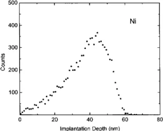 Fig.  4.  Calculated  depth distribution  of  10 keV  q + implanted in Ni  (Eekstein  W.,  private  communication)