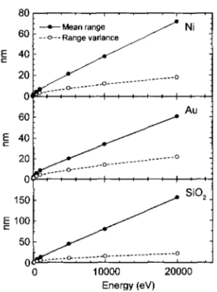 Fig.  5.  Calculated  energy  dependence  o f   the  mean  projected  range  and  o f   the  variance  o f   the  depth  distribution  o f   ~t §  in  Ni,  Au  and  SiO 2  samples  (Eckstein  W.,  private  communication)
