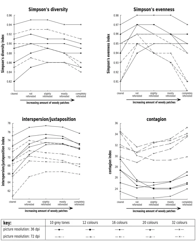 Figure 5. Selected quantitative landscape measures for the five images exhibiting scenarios of different stages of spontaneous reforestation (Figure 1)