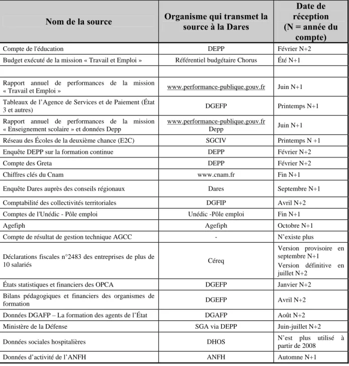 Tableau récapitulatif des sources – Validité 2011 