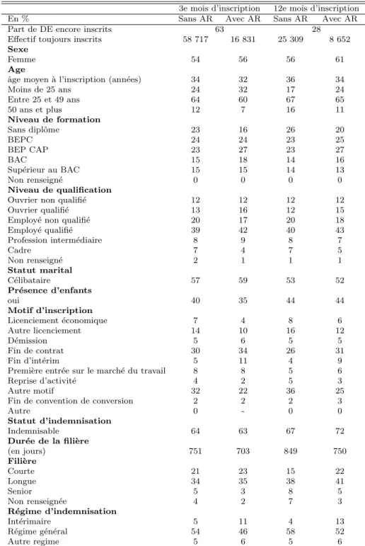 Table 2 – Caract´ eristiques des entrants de l’ann´ ee 2000 au cours de leur inscription, selon leur statut vis-` a-vis de l’activit´ e r´ eduite (AR)