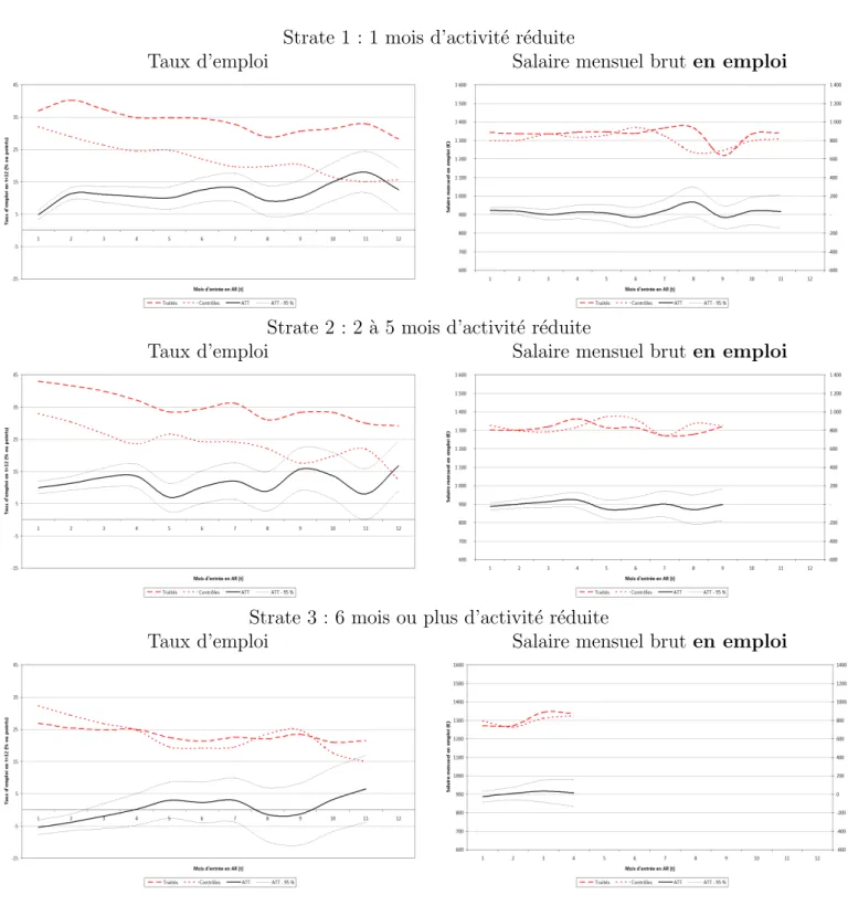 Figure 5 – Matching dynamique : effet d’entrer en activit´ e r´ eduite au mois t sur la situation au mois t + 12