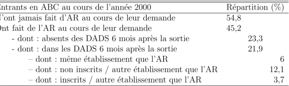 Table 5 – Situation 6 mois apr` es la sortie des listes de demandeurs d’emploi Entrants en ABC au cours de l’ann´ ee 2000 R´ epartition (%) N’ont jamais fait d’AR au cours de leur demande 54,8