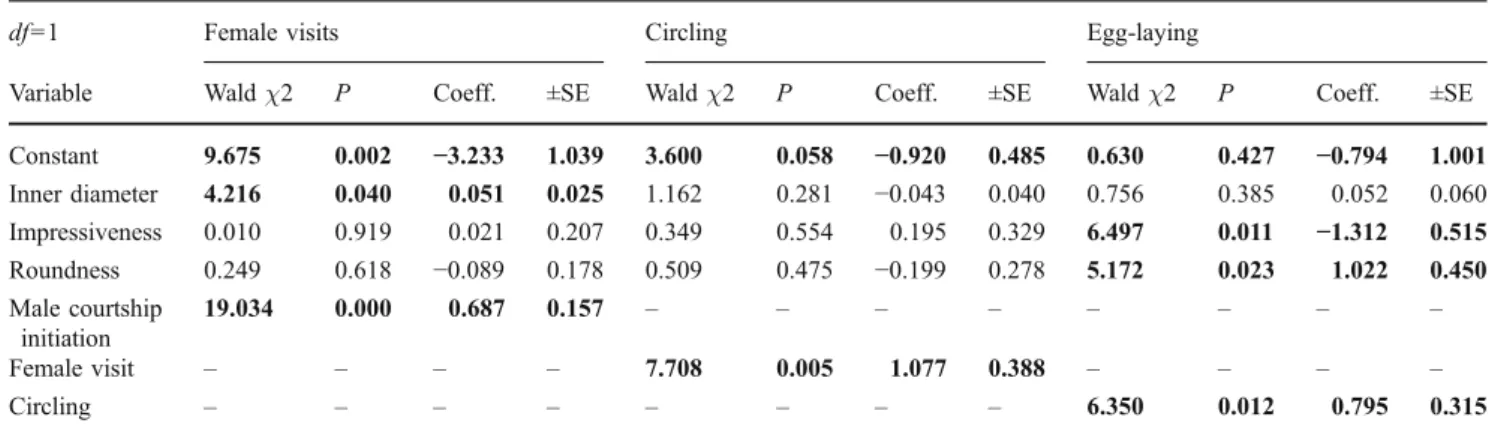 Table 2 Logistic regressions of three female behaviours recorded during the female focal observations