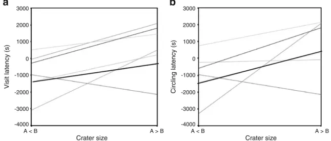 Fig. 5 a Difference of visit latency of the first female visit at crater A minus her visit latency at crater B, depending on treatment (relative crater size) in the laboratory preference test of Cyathopharynx furcifer.