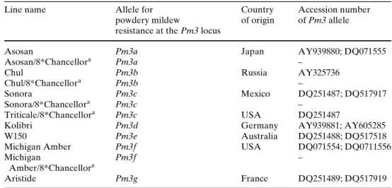 Table 1 List of Pm3 diVeren- diVeren-tial lines with known Pm3  resistance alleles and of Pm3  Near Isogenic Lines (NILs,  Briggle et al