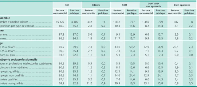Tableau 6 • Proportion de salariés du secteur concurrentiel et de la fonction publique par contrat de travail   selon le sexe, l’âge et la catégorie socioprofessionnelle en 2012