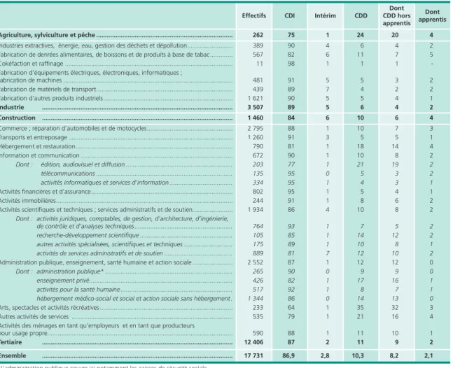 Tableau 1 •  Part des salariés en CDI, intérim et CDD dans les différents secteurs d’activité en 2012  (secteur concurrentiel)