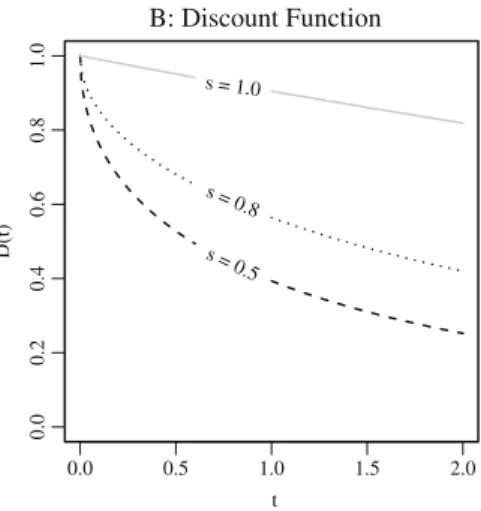 Fig. 5 Effects of inherent uncertainty on discounting. Panel a depicts probability weights for α = 0 
