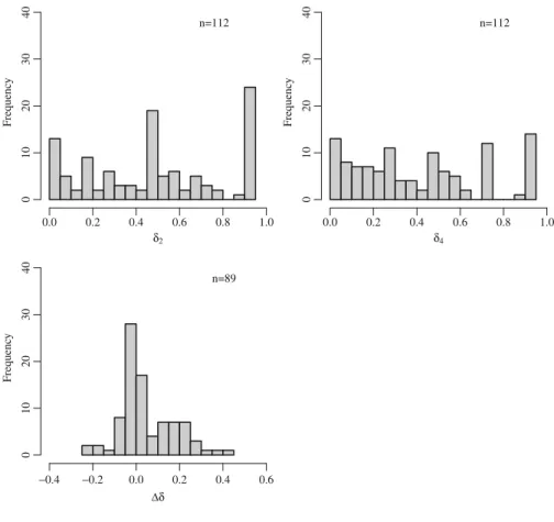 Fig. 7 Distributions of discount rates δ 2 and δ 4 and their differences