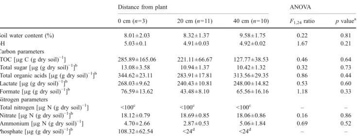 Table 1 Chemical and physical properties across the investigated distance classes of central L