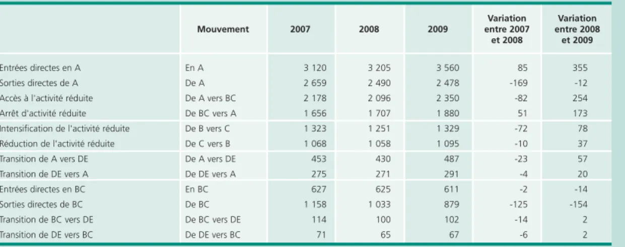 Tableau  A • Les transitions entre catégories en 2007, 2008 et 2009 En milliers