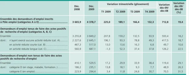 Tableau 1 • Demandeurs d’emploi par catégorie de décembre 2008 à décembre 2009 En milliers, cvs-cjo