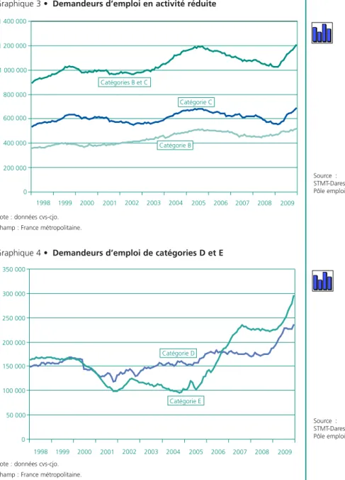 Graphique 3 • Demandeurs d’emploi en activité réduite