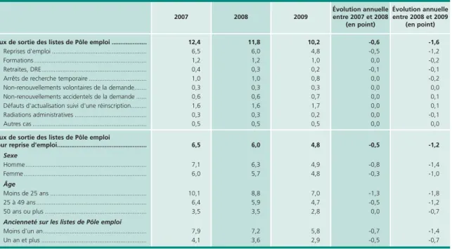 Tableau 6 • Taux de sortie des listes de Pôle emploi des demandeurs d’emploi des catégories A, B, C En %